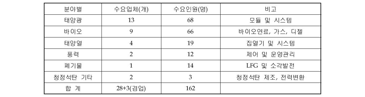 신재생에너지 분야별 외국인 인력양성 수요