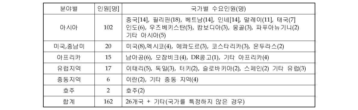 국가별 신재생에너지 외국인 인력양성 수요