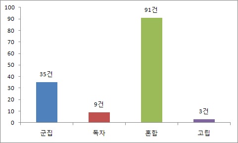 등급별 C-B 분석 결과