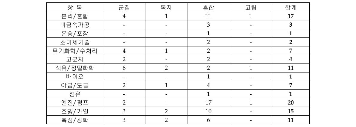 WIPO 32 분류 기준 C-B 분석 결과