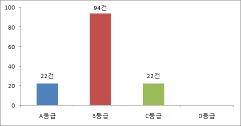 최종 포트폴리오 분석 결과