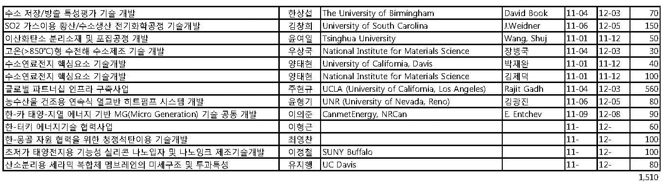 국제공동연구과제 현황