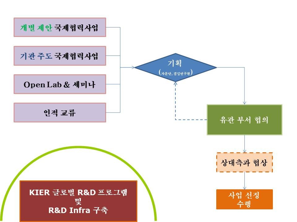 국제협력 추진 체계도