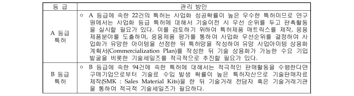 연구원 지식재산권의 전략적인 관리방안