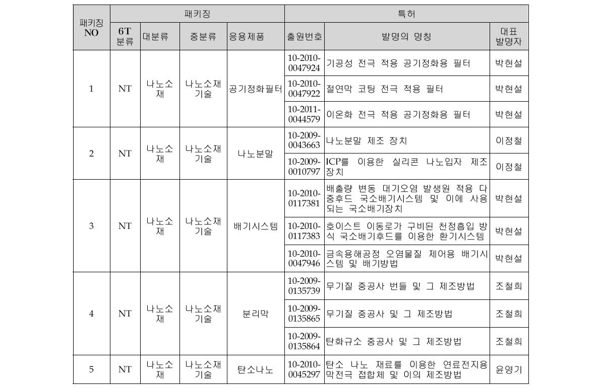 특허 패키징 결과