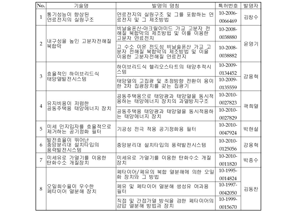 선정된 우수기술(8건) 리스트