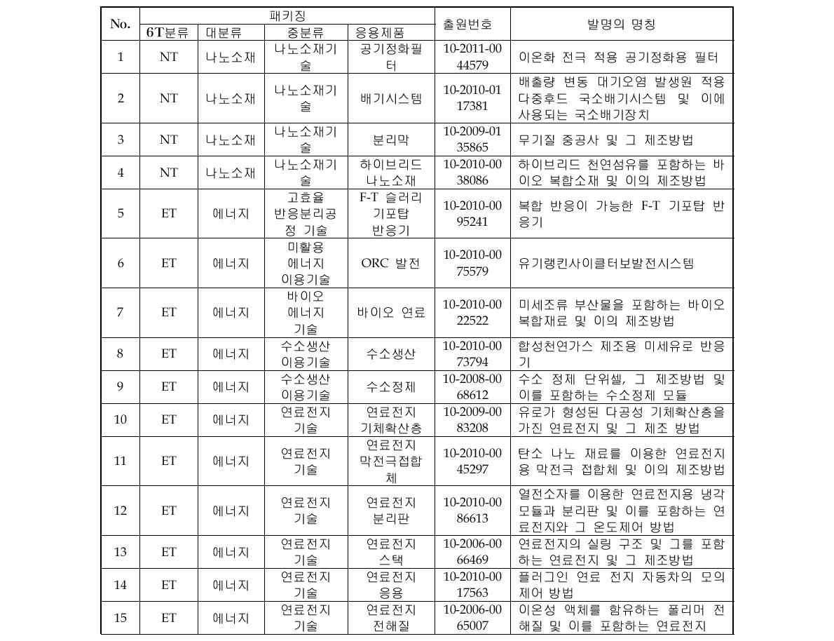 패키징별 대표 특허 목록