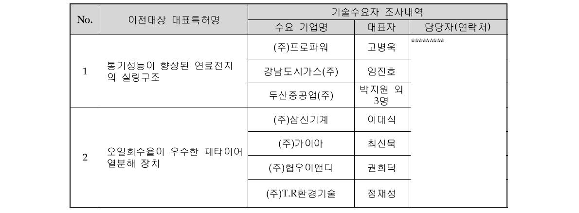 기술별 유망수요기업 발굴 내역