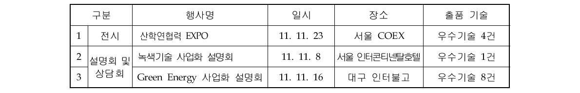2011년 기술 전시 및 설명회/상담회 개최 내역