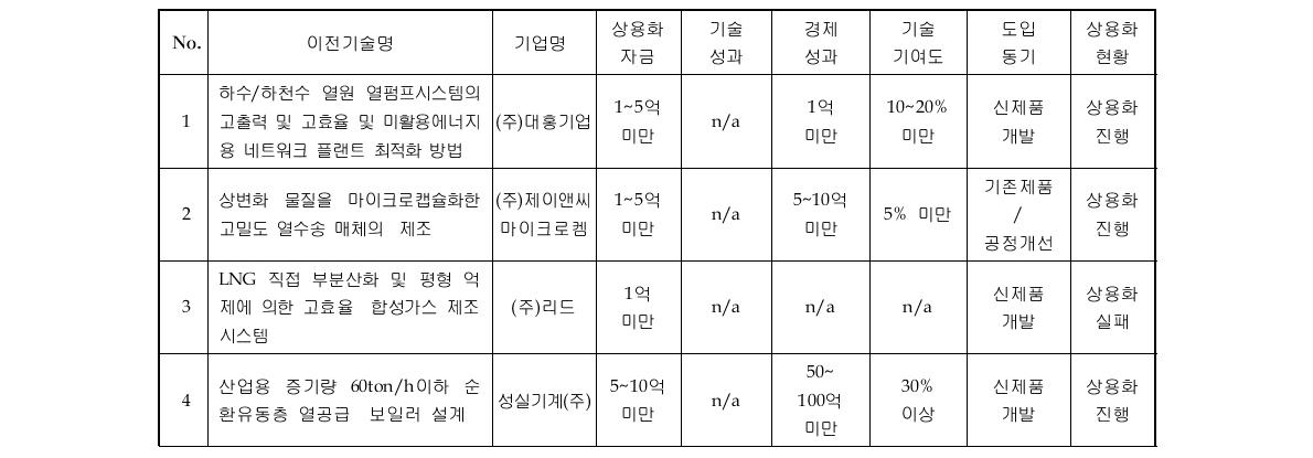 기업별 응답 결과