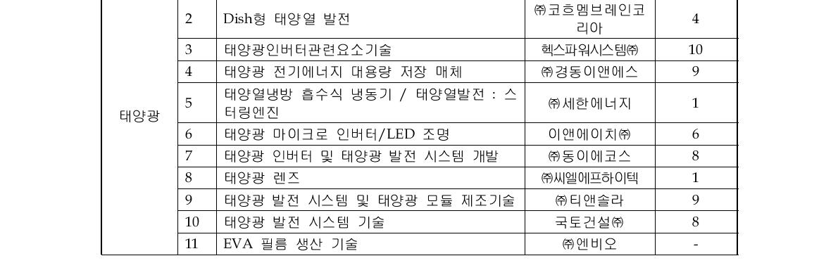 수요ㆍ공급기술 탐색ㆍ매칭 결과