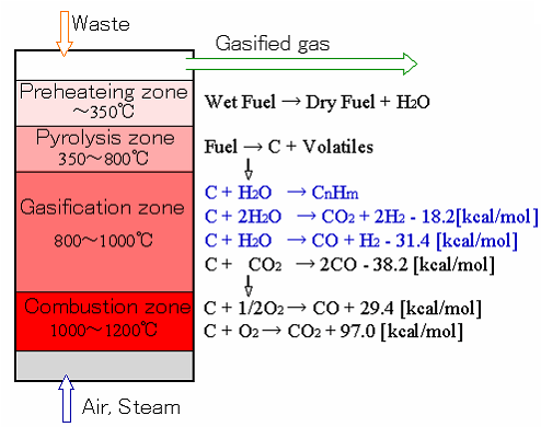 Schematic diagram of a fixed bed gasifier.