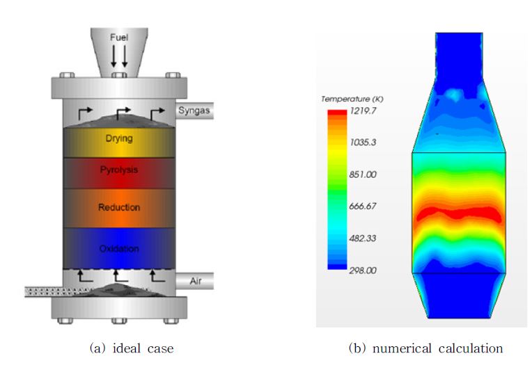 Updraft type gasifier