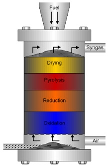 Configuration set-up for the 1ton/d updraft gasifier (cells = 95076)