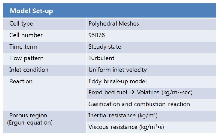 Model set-up for the 1ton/d updraft gasifier