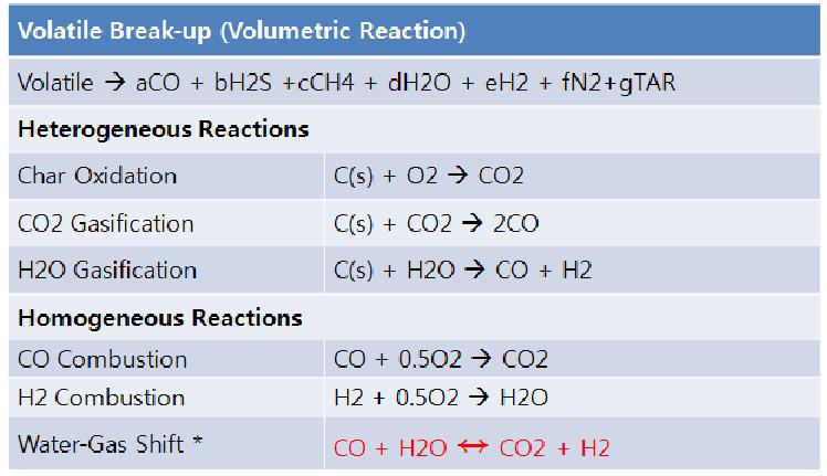 Combustion and gasification reactions for the 1ton/d updraft gasifier