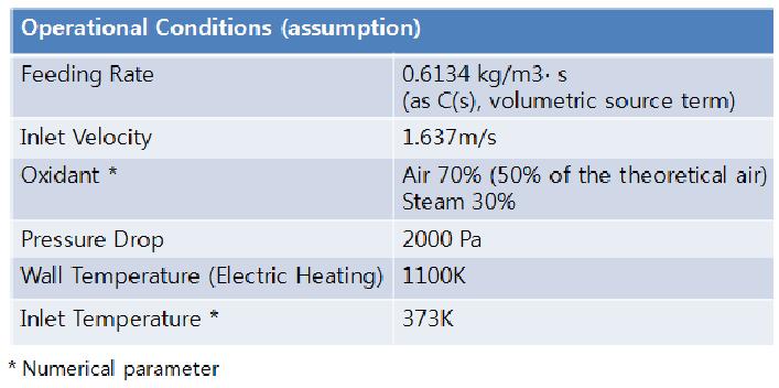 Assumed operational conditions for the 1ton/d updraft gasifier.