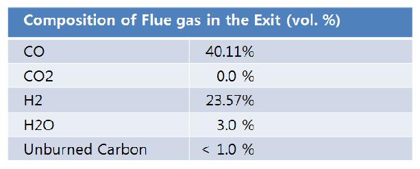 Composition of flue gas in the exit of 1 ton/d updraft fixed bed.