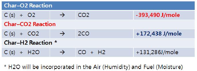 Simple heat balances for the determination of oxidant mixture.