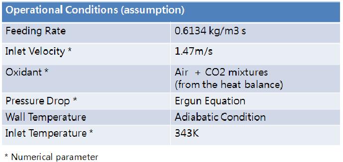 Operational condition for the standard case of the 1t/d updraft fixed bed.