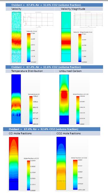 Gasification characteristics for the standard case of 1ton/d updraft fixed bed