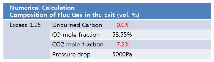 Composition of flue gas in the exit for the 125% excess oxidant.