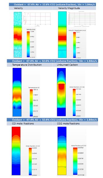 Gasification characteristics for the 1ton/d updraft fixed bed with 125% excess oxidant