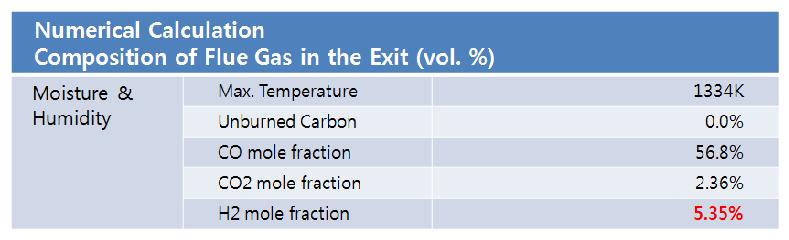 Composition of flue gas in the exit for the incorporation of H2O effects