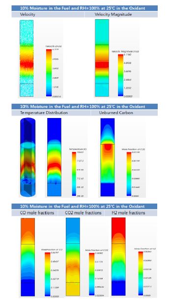 Gasification characteristics for the 1ton/d updraft fixed bed with H2O effects