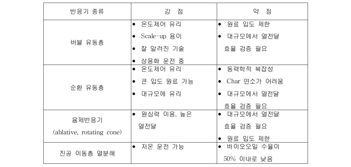 바이오매스 급속 열분해 반응장치의 종류 및 특징