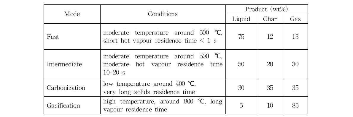 나무의 열분해 기술별 특징 및 생성물 수율