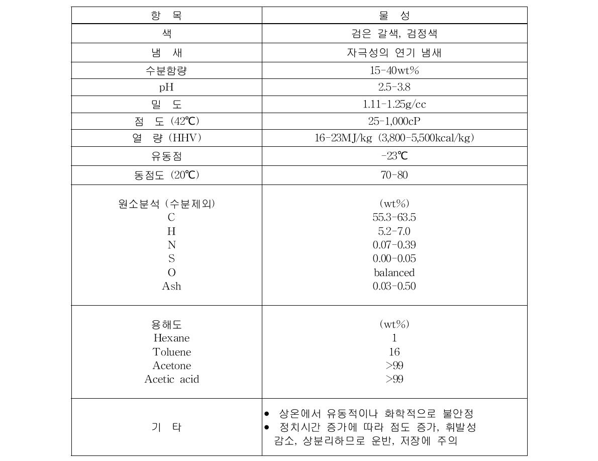 나무의 급속 열분해로부터 생산한 바이오오일의 주요 연료특성