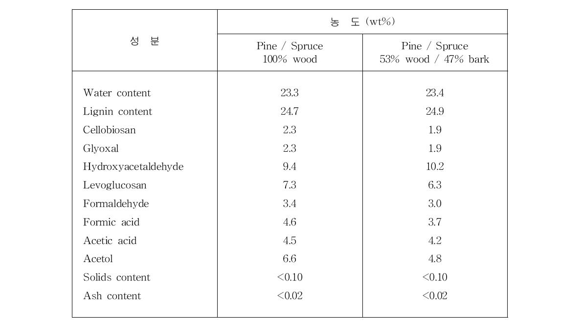 나무 급속 열분해로부터 생산한 바이오오일의 주요 성분 함량