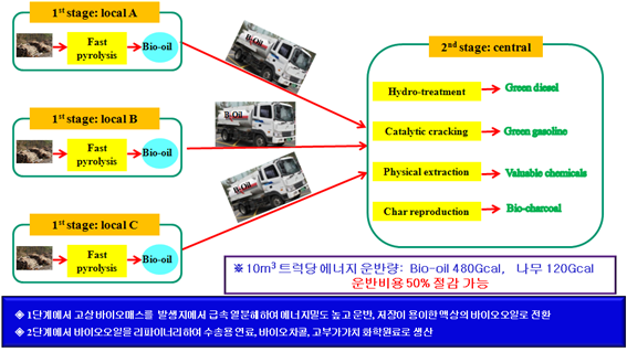 2단계 바이오오일 생산 및 이용 기술