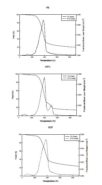 TGA를 이용한 폐목재분말(PB, WPC, MDF)의 열분해특성 조사결과