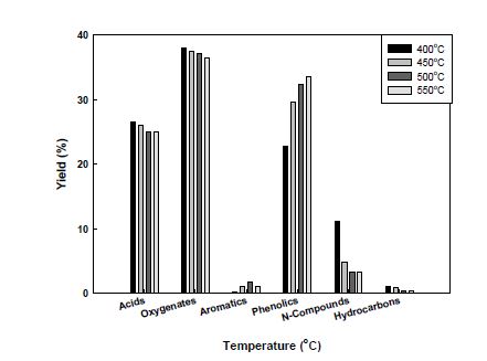 바이오오일 생성물의 주요 유기물질 분포에 미치는 온도 영향