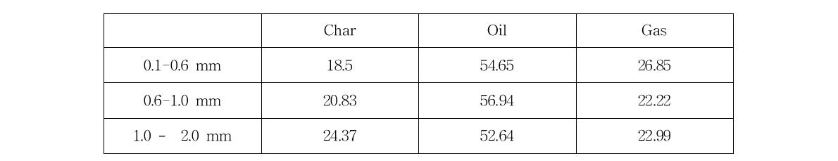 시료입도에 따른 바이오매스 열분해 생성물 분포