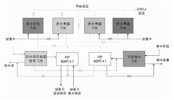 목욕탕에서 해수열원이용 히트펌프 시스템 개략도