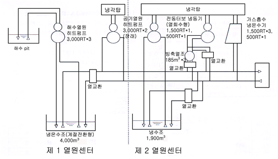 열원시스템의 개략도