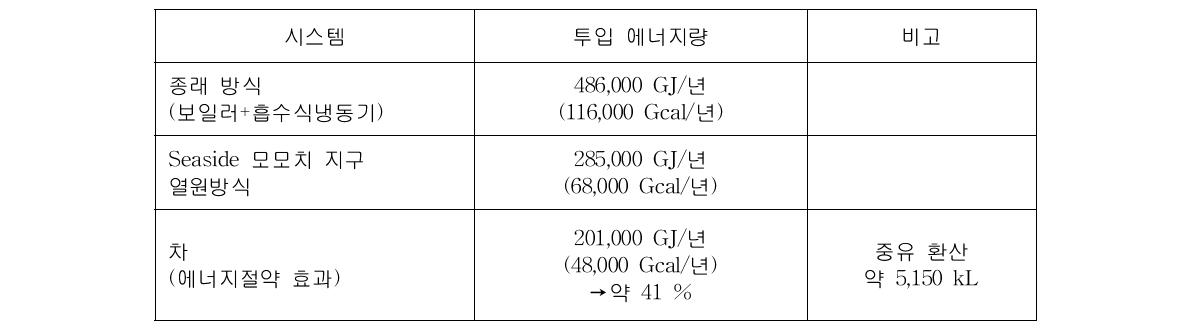 미활용에너지의 활용효과