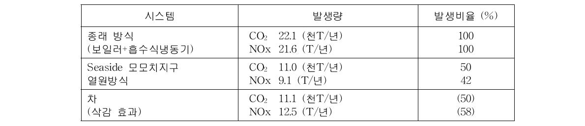 환경부하의 저감효과