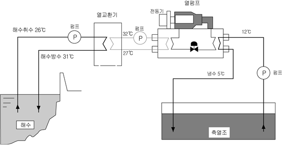 해수이용의 개념