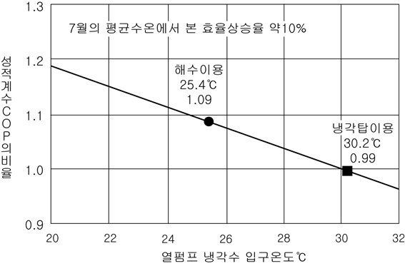 해수이용에 의한 히트펌프의 효율향상 예