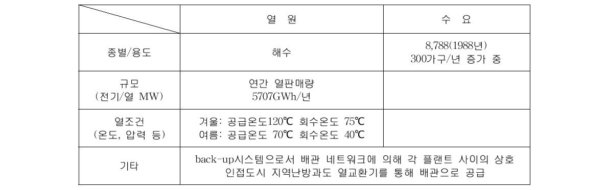 헬싱키 해수이용 지역열공급시스템의 이용형태