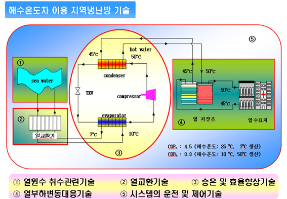 해수열원 이용 히트펌프 시스템