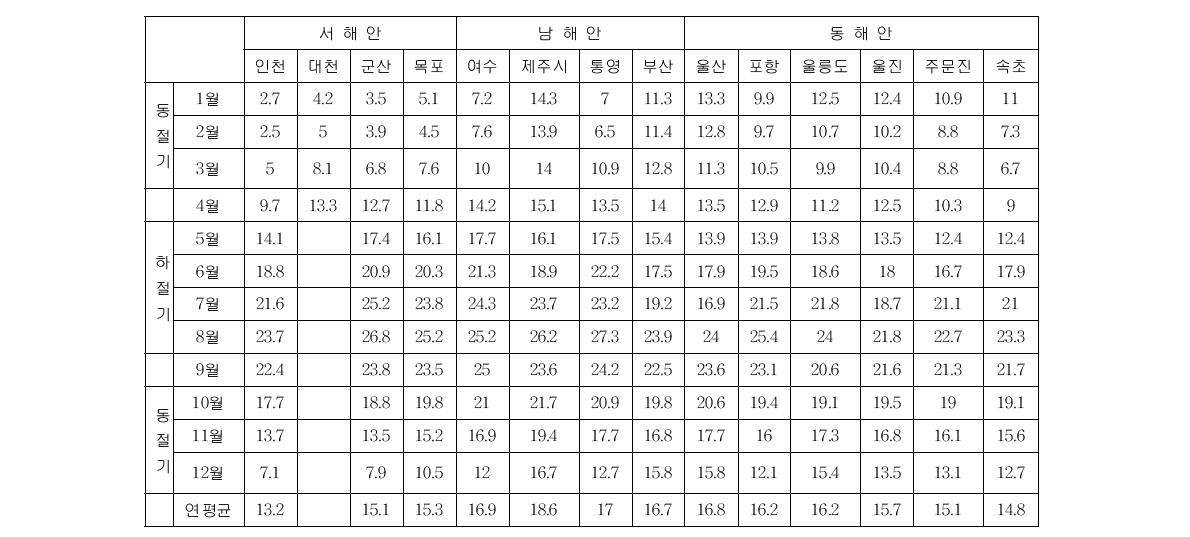 각 지역별 월별 해수온도 비교