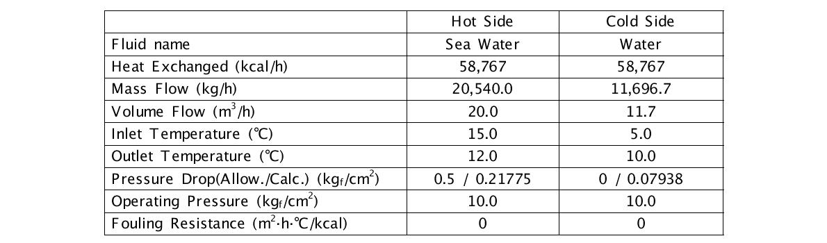 Process Data