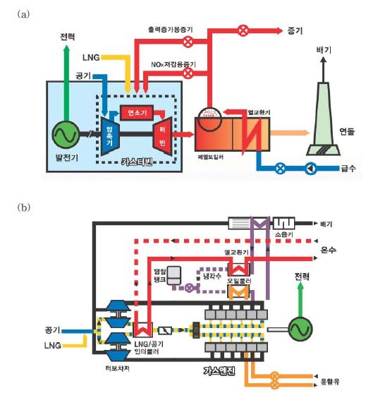 가스 열병합발전 시스템의 종류 및 기본 계통도