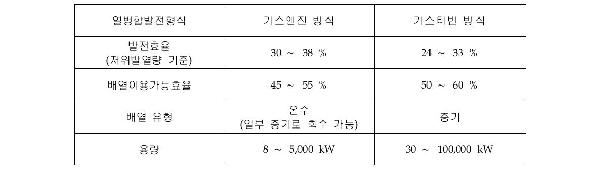 가스엔진 방식과 가스터빈 방식 열병합발전 시스템의 비교