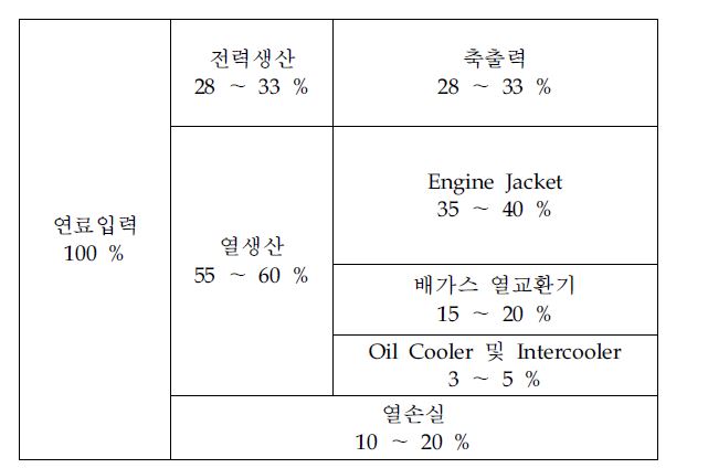 소형열병합발전 시스템의 열정산